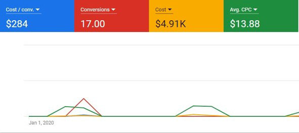 How to lower you PPC costs