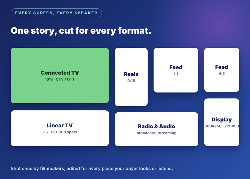 Ad formats: connected TV, Reels, feed, linear TV, radio, and display