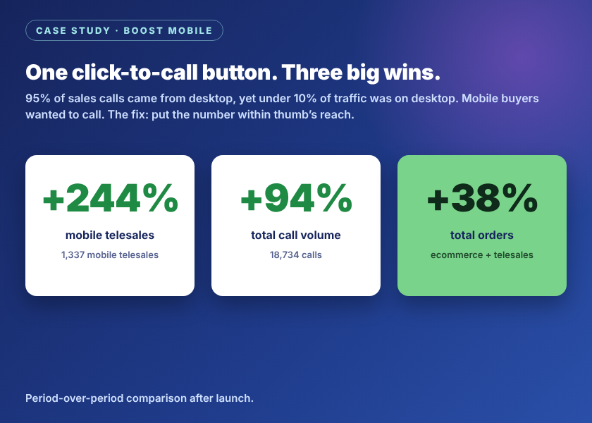 Boost Mobile CRO case study: click-to-call button drove +244% mobile telesales, +94% call volume, and +38% total orders