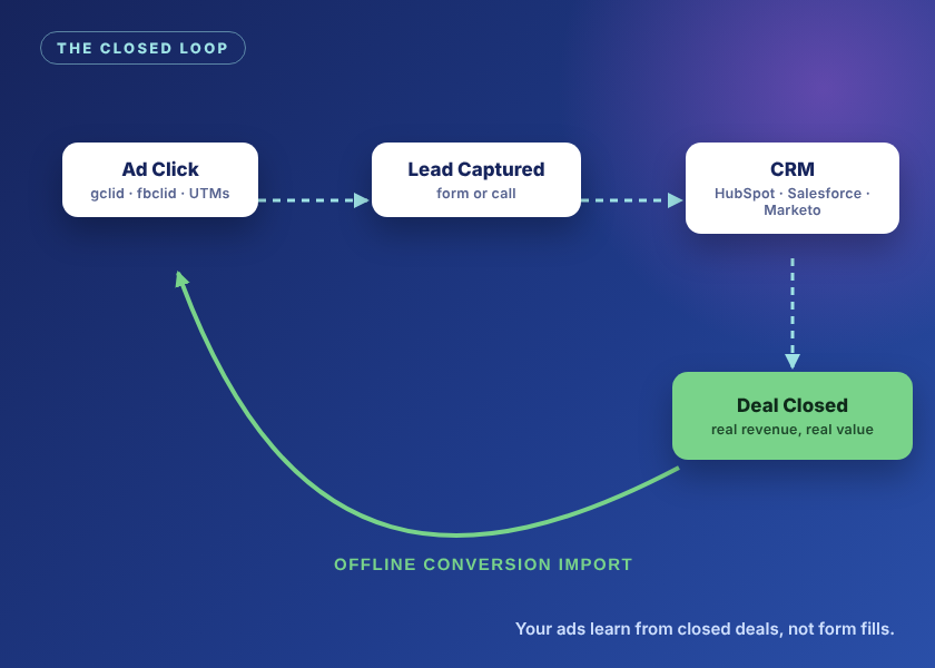 Closed-loop CRM integration: ad click, lead, CRM, closed deal, and offline conversion import back to the ad platform