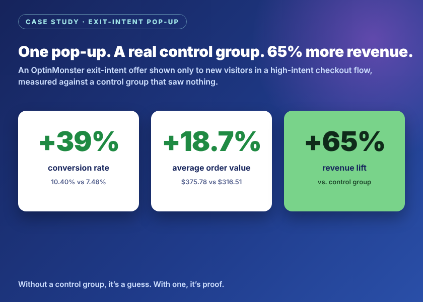 Exit-intent pop-up A/B test with a control group: +39% conversion rate, +18.7% average order value, +65% revenue