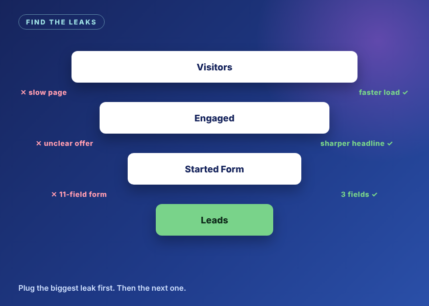Conversion funnel showing where visitors leak out and the fixes that plug each leak