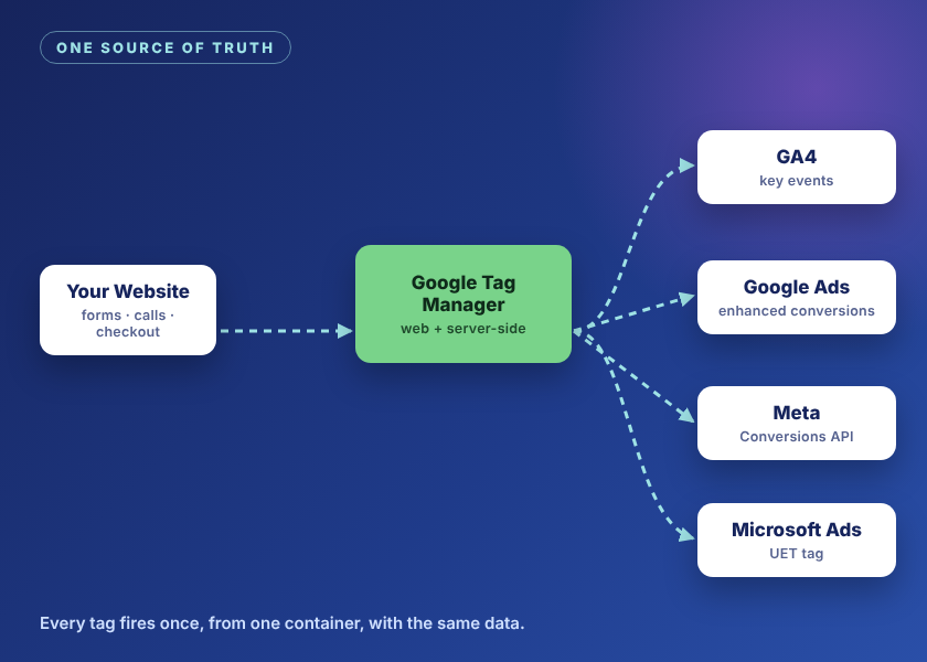 Google Tag Manager sending one clean data stream to GA4, Google Ads, Meta Conversions API, and Microsoft Ads