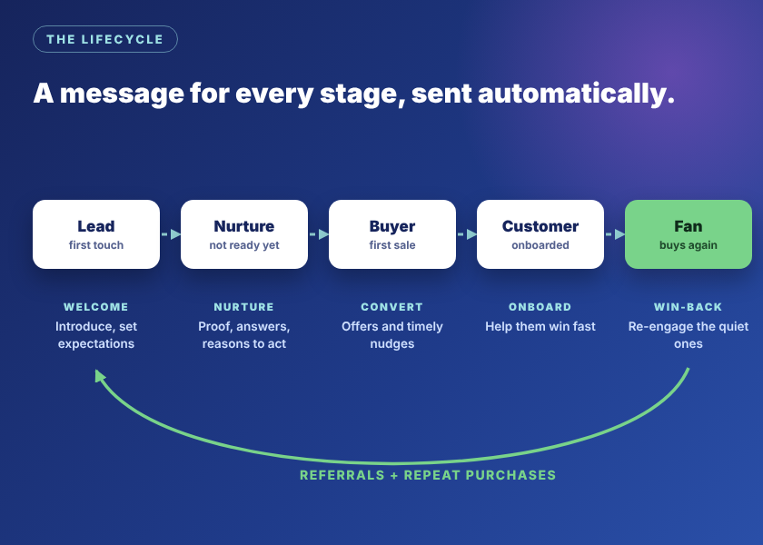 Lifecycle journey from lead to repeat buyer, with an automated message for every stage
