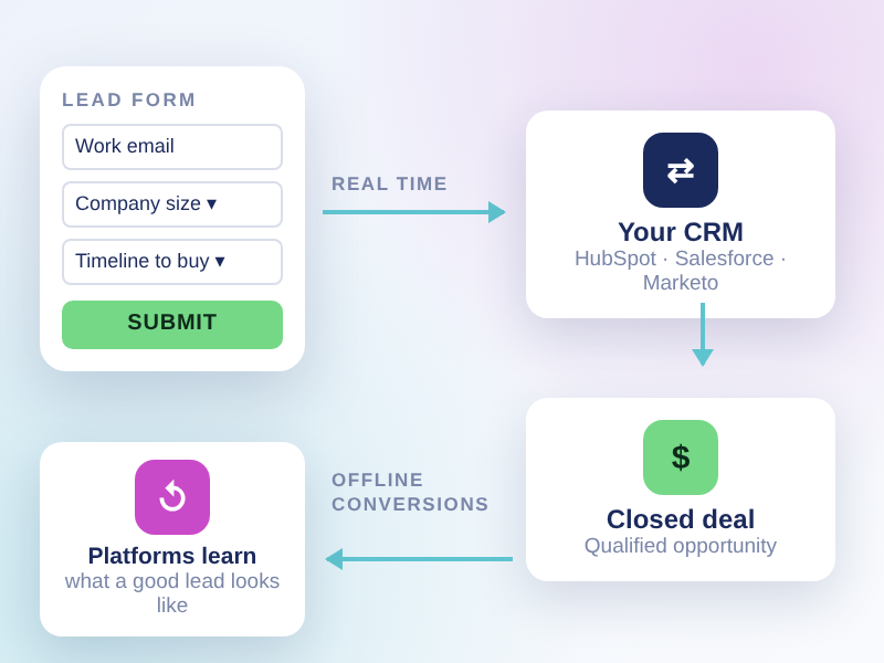Lead gen form syncing to CRM with offline conversions sent back to ad platforms