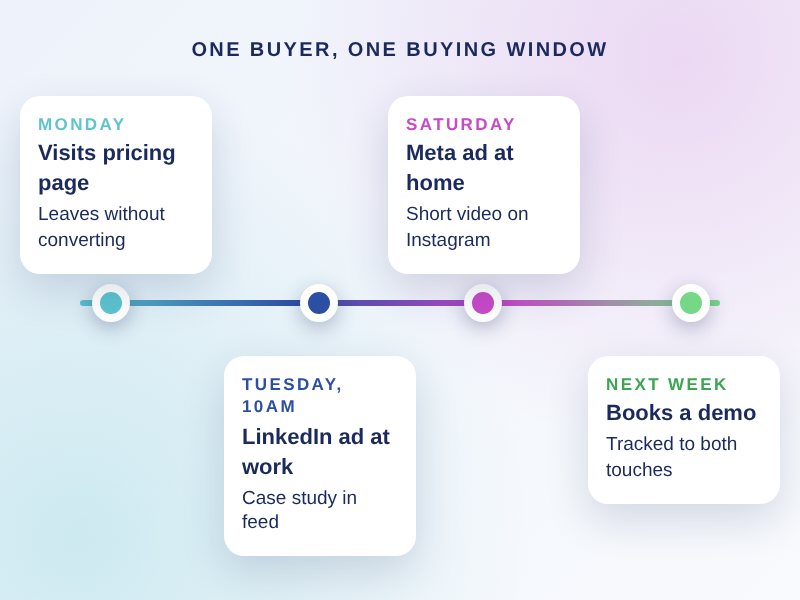 Retargeting timeline across LinkedIn and Meta from site visit to booked demo