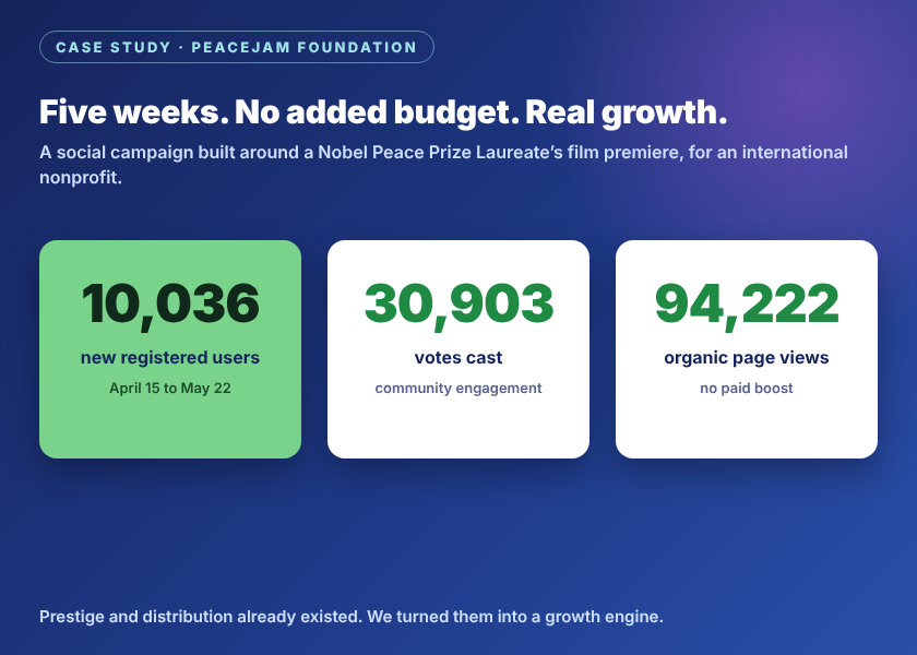 PeaceJam social media case study: 10,036 new registered users, 30,903 votes, 94,222 organic page views