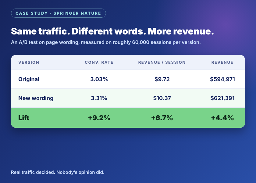 Springer Nature A/B test: new page wording lifted conversion rate 9.2% and revenue per session 6.7%